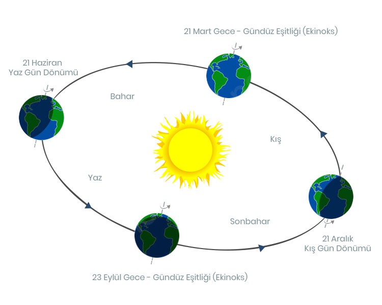 Dünya üzerindeki bir bölgenin gün uzunluğu, o yerin enlem derecesine ve güneş ışınlarının geliş açısına göre değişiklik göstermektedir. 