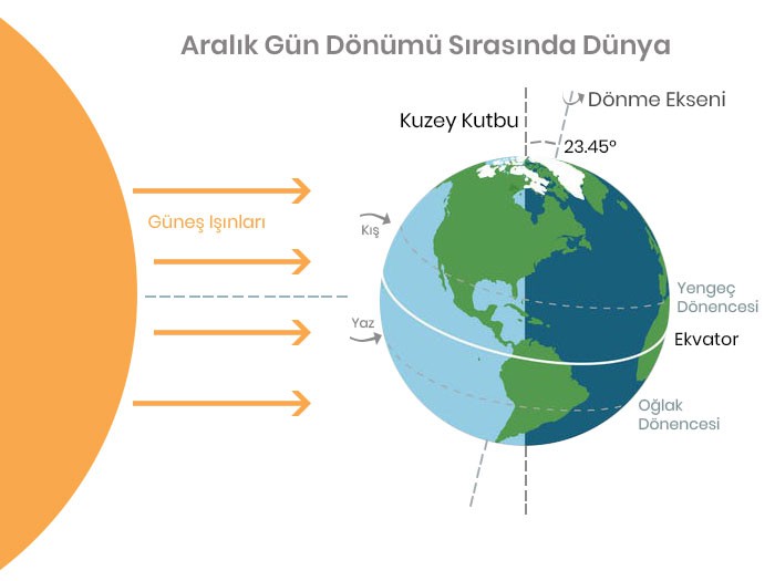 21 Aralık tarihinden başlayarak kuzey yarım kürede günler uzamaya, güney yarım kürede günler kısalmaya başlar.  
