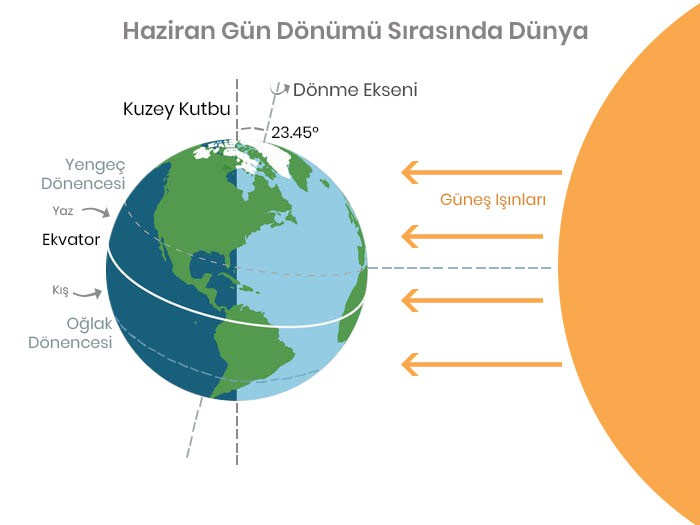 21 Haziran tarihinden başlayarak kuzey yarım kürede günler kısalmaya, güney yarım kürede günler uzamaya başlar. 